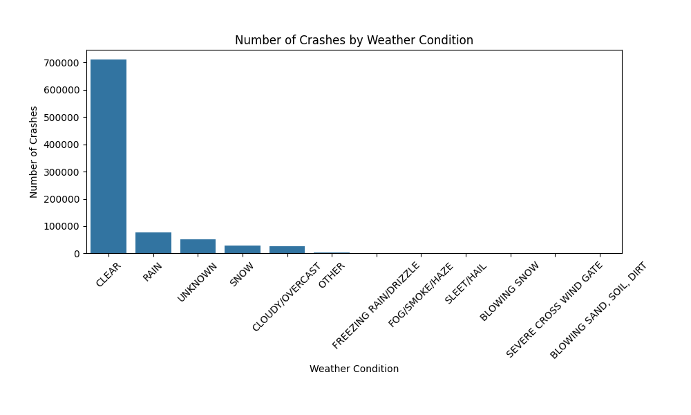 Crash Due to Weather